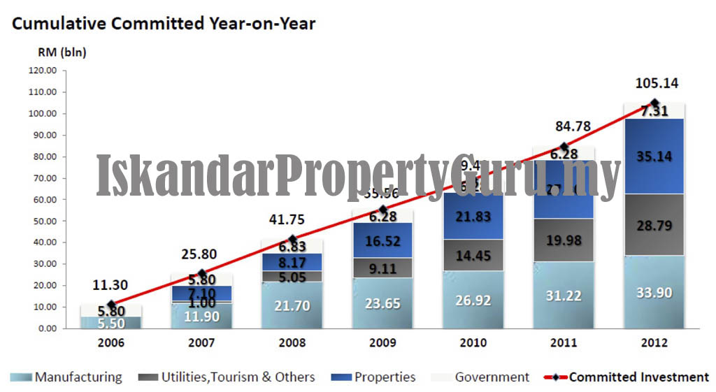 Iskandar Malaysia Development Map