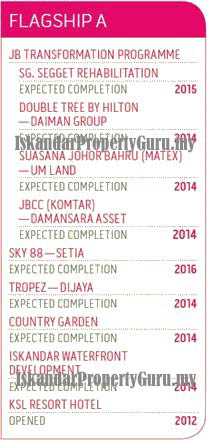 Iskandar Malaysia Development - Flagship A