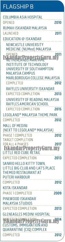 Iskandar Malaysia Development - Flagship B