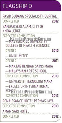 Iskandar Malaysia Development - Flagship D